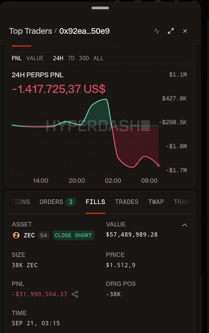 A Hyperdash trading app screenshot showing a 24H PERPS PNL of -$1,417,725.37 and a ZEC position with a loss of -$31,990,504.37.