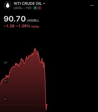 WTI Crude Oil (USOIL · TVC) is shown at **90.70 USD/BLL**, down **1.28