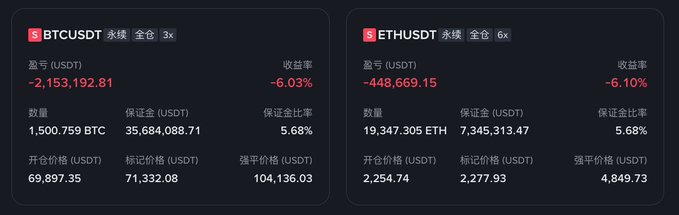 The image displays two trading position cards showing perpetual futures holdings: BTCUSDT with a 3x leverage position of 1,500.759 BTC showing an unrealized loss of -$2,153,192.81 (-6.03%), and ETHUSDT with a 6x leverage position of 19,347.305 ETH showing an unrealized loss of -$448,669.15 (-6.10%), with key metrics including entry prices ($69,897.35 and $2,254.74), margin ratios (5.68% and 5.68%), and liquidation prices ($104,136.03 and $4,849.73) visible on both cards.