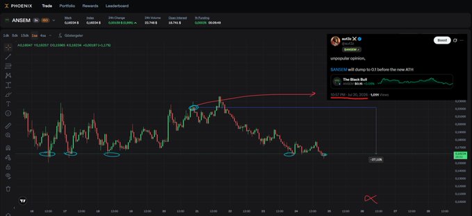 A TradingView chart for the ANSEM token on the Phoenix exchange showing a significant downward trend, with an overlaid social media post from user 'wolex' stating 'popular opinion, $ANSEM will dump to 0.1 before the new ATH'.