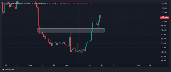A daily candlestick chart of $ZEST on TradingView shows the stock bouncing sharply off the ~$65–70 support zone and now trading near $104.66, up 3.47% (+3.33), with a highlighted supply/resistance zone around $85–95 that bulls are working to reclaim—visually reinforcing the post's bullish setup thesis.