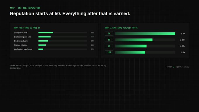 A dark-themed informational graphic explaining reputation scoring, stating 'Reputation starts at 50. Everything after that is earned,' with breakdowns of score components and stake requirements.