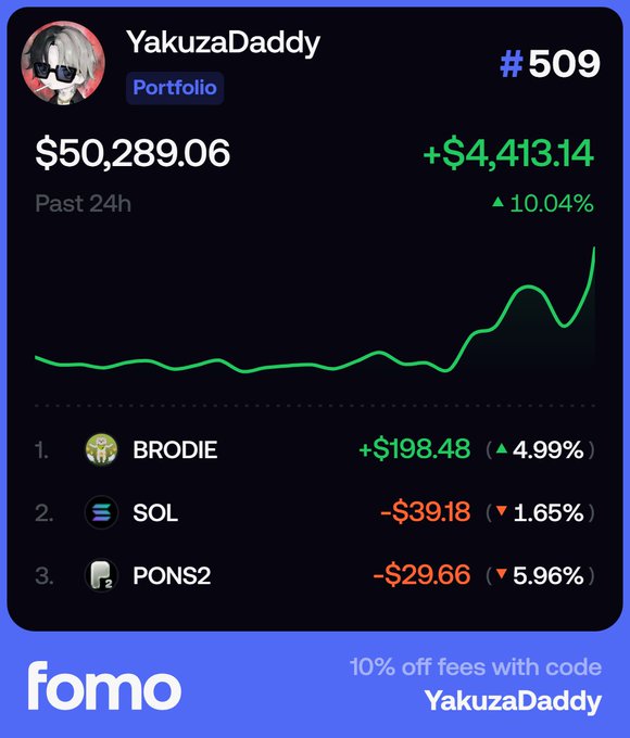 A Fomo app portfolio screenshot for 'YakuzaDaddy' (#509) shows a value of $50,289.06 with a 10.04% gain ($4,413.14) in the past 24 hours, including holdings in BRODIE, SOL, and PONS2.