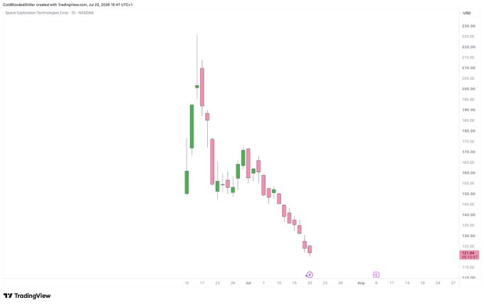 A TradingView candlestick chart of Space Exploration Technologies Corp. (ticker: SPCX) on NASDAQ showing a sharp decline from around $200 to $127.94, with a series of predominantly red (bearish) candles in late July 2025 visually confirming the 7-day back-to-back red streak highlighted in the post.
