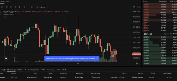 This image shows a trading chart for US100USD and a list of open positions, including a "Short 20x" contract with a value of $17,897.49. The user's post mentions hedging with "ONDO + VAR" and having fees related to their trades, which is consistent with the trading platform interface displayed.