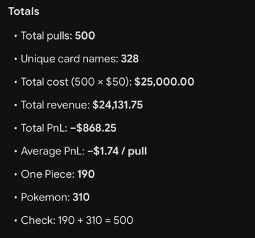 Caption: A black screen displays financial and statistical totals in white text, including: Total pulls: 500, Total cost (500 x $50): $25,000.00, Total revenue: $24,131.75, Total PnL: -$868.25, and a breakdown of One Piece (190) and Pokemon (310).