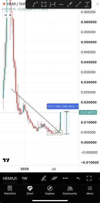 A TradingView weekly chart for the HEMI/USDT pair on Binance shows the token's price decline of approximately 72.96% from a high near 0.064975 to a low around 0.011268, with a descending trendline and recent consolidation near the bottom—mirroring the setup the poster compares to early $TOWNS before its 270% pump.