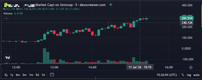 A candlestick chart from dexscreener.com showing market cap data over time on a dark background, with green and red candles indicating price movement. The chart displays volume bars below and shows a notable spike around 13:00, with the latest price around 281.51K.