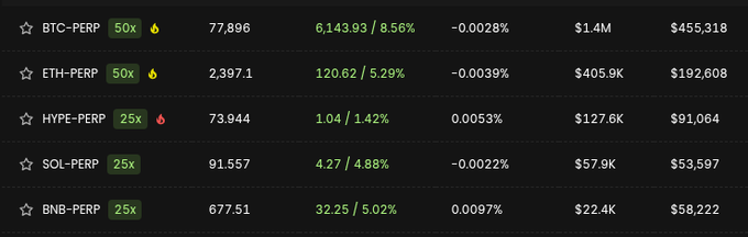 A table displaying cryptocurrency perpetual contracts with various pairs like BTC-PERP, ETH-PERP, HYPE-PERP, SOL-PERP, and BNB-PERP, along with their leverage, prices, and 24h changes.