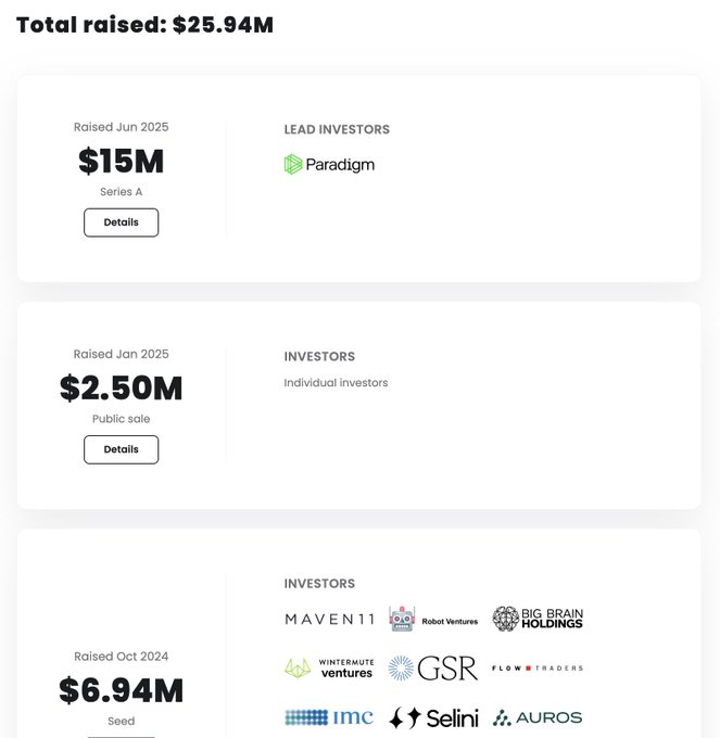 The image displays a funding summary showing a total raised of $25.94M across three rounds: a $15M Series A in June 2025 led by Paradigm, a $2.50M public sale in January 2025, and a $6.94M Seed round in October 2024 with investors including Maven 11, Robot Ventures, Big Brain Holdings, Wintermute Ventures, GSR, FlowTraders, IMC, Selini, and AUROS. This supports the post's claim about the @GTE_XYZ project's approximately $26M total investment, backing the legitimacy of its newly announced airdrop waitlist.