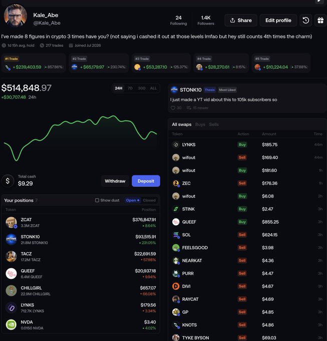 A crypto trading profile screenshot for 'Kale_Abe' showing a portfolio value of '$514,848.97' with notable gains in trades including ZCAT (+857.86%) and STONK10 (+230.74%), and various open positions.