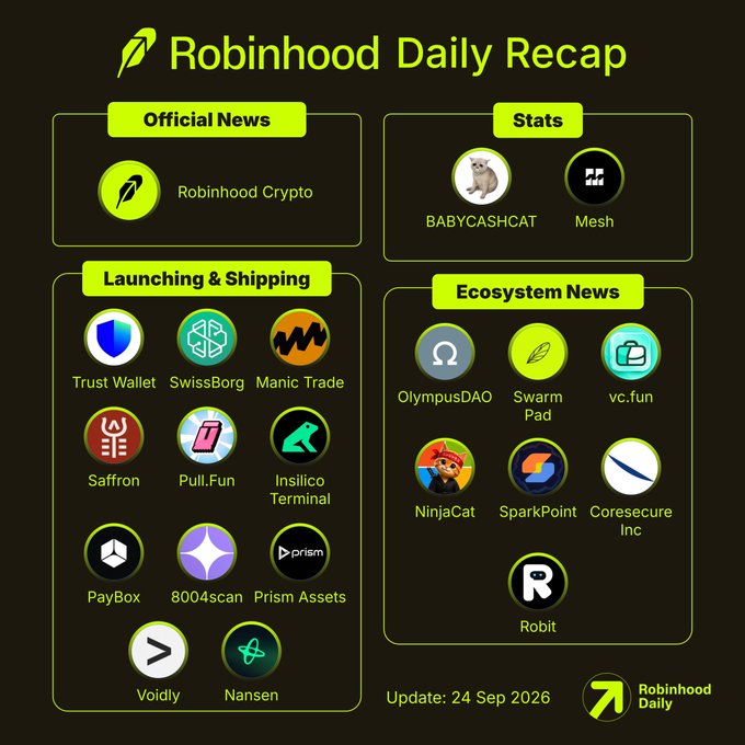 A "Robinhood Daily Recap" infographic dated 24 Sep 2026, featuring Official News, Stats (BABYCASHCAT, Mesh), Launching & Shipping section (Trust Wallet, SwissBorg, Manic Trade, Saffron, Pull.Fun, Insilico Terminal, PayBox, 8004scan, Prism Assets, Voidly, Nansen), and Ecosystem News (OlympusDAO, Swarm Pad, vc.fun, NinjaCat, SparkPoint, Coresecure Inc, Robit).