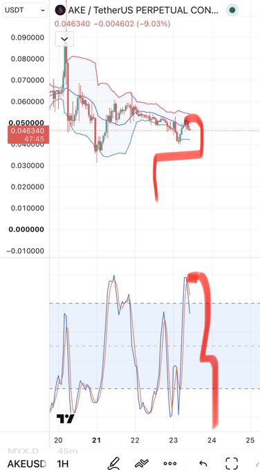 A TradingView chart of the AKE/USDT perpetual contract on Binance showing a downward price trend from around 0.08 to 0.046, with red hand-drawn annotations highlighting the price action and an indicator below.