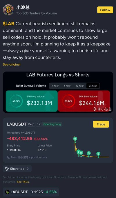 A trading post by user 小波总 (Top 30D Traders by Volume) stating bearish sentiment for $LAB with heavy short volume dominating longs ($244.16M vs $232.13M); their LABUSDT long position is down -632.56% with an unrealized PNL of -$483,412.56.
