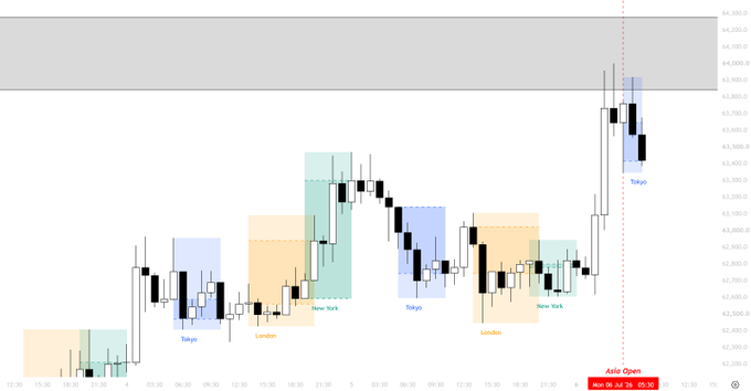 A candlestick chart of Bitcoin ($BTC) showing price action across Tokyo, London, and New York trading sessions, with the price rejecting from the highlighted order block (OB) near $64,000 and currently trading around $63,400 following the "Asia Open," aligning with the post's observation of longs being trapped above and a potential continued dump toward $59-61k.
