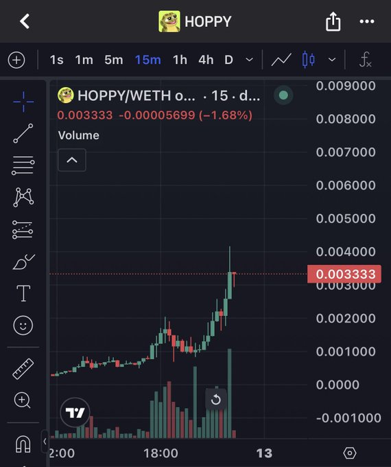 TradingView candlestick chart for the HOPPY/WETH pair on a 15-minute timeframe, showing the price at 0.003333 with a -1.68% change and volume bars below.