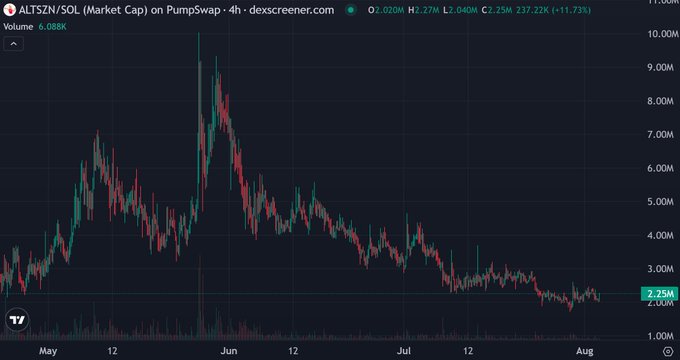A 4-hour chart of $ALTSZN/SOL market cap on Dexscreener shows the token surging from a low of ~$2.25M to $2.75M (+11.73%), though still well below its May peak of ~$9M. The post frames this as a precursor signal to altcoin season, suggesting the $ALTSZN recovery pattern mirrors previous rallies in $RH, Base, $BNB, and $SOL.