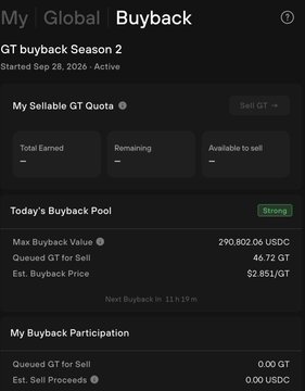 A mobile app screenshot of 'My Global Buyback' showing 'GT buyback Season 2' with details including a Max Buyback Value of 290.802.06 USDC, Queued GT for Sell of 46.72 GT, and an Est. Buyback Price of $2.851/GT.