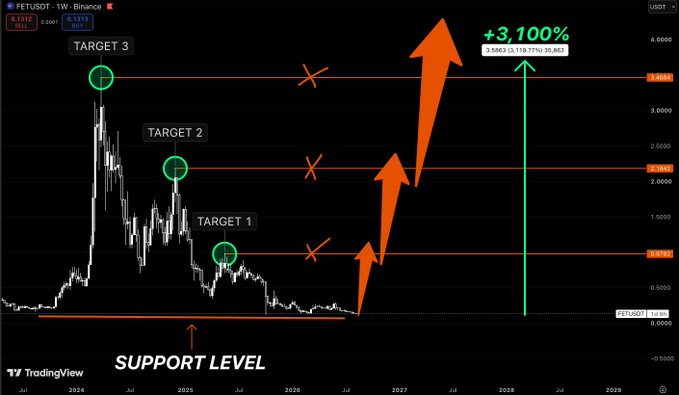 TradingView chart of FETUSDT showing a weekly timeframe with a bullish projection of +3,100% (3.5669) from a support level around 0.09, marked with three ascending targets and orange arrows indicating upward momentum.