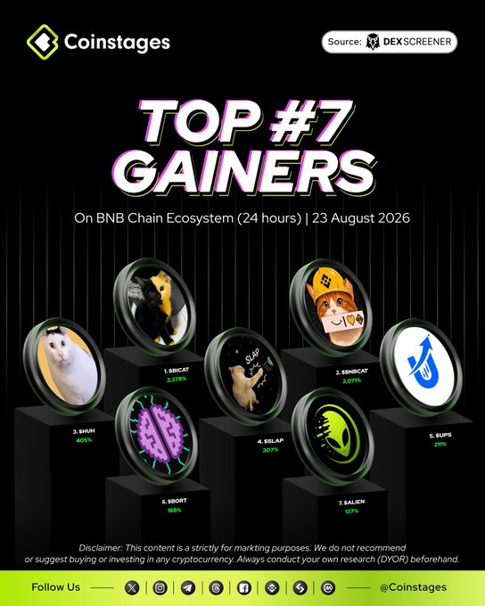 A graphic by Coinstages (sourced from DEXSCREENER) titled "TOP #7 GAINERS On BNB Chain Ecosystem (24 hours) | 23 August 2026," showcasing the seven top-performing tokens with their percentage gains: BICAT (+2,278%), BINBCAT (+2,071%), HUH (+405%), SLAP (+307%), $UPS (+211%), $BORT (+188%), and ALIEN (+127%). The image visualizes the post's list of top BNB Chain gainers with circular token icons displayed on pedestals against a dark background.