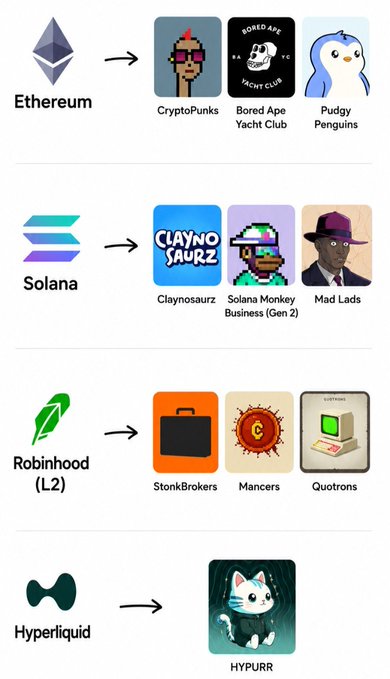 An infographic showing NFT collections on different blockchain platforms: Ethereum (CryptoPunks, Bored Ape Yacht Club, Pudgy Penguins), Solana (Claynosaurz, Solana Monkey Business, Mad Lads), Robinhood L2 (StonkBrokers, Mancers, Quotronz), and Hyperliquid (HYPURR).