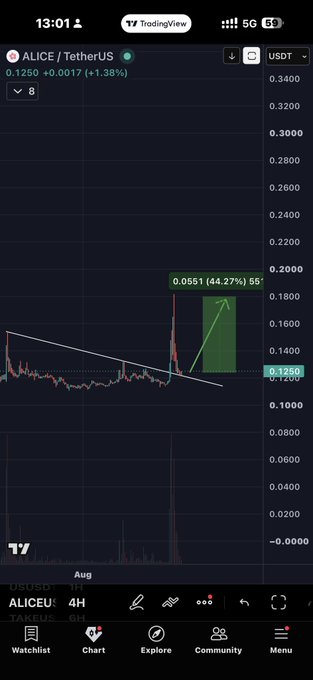 A TradingView chart showing ALICE/USDT at $0.1250 (+1.38%) with a 44.27% upside target zone highlighted in green, illustrating the post's bullish breakout setup with a $0.1801 target and volume spike confirmation.