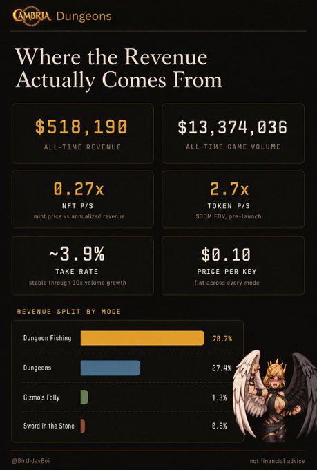 An infographic titled 'Where the Revenue Actually Comes From' for Cambria Dungeons, displaying metrics including $518,190 all-time revenue, $13,374,036 all-time game volume, and a revenue breakdown by mode led by Dungeon Fishing at 78.7%.