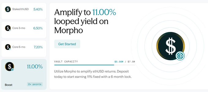 A user shares a yield comparison chart showing thUSD staking options at 5.40%, 6.50%, and 7.20%, with a "Boost" option highlighting 11.00% via Morpho (a 6-month locked vault currently at $5.56M/$7.5M capacity), to illustrate how to amplify thUSD returns.