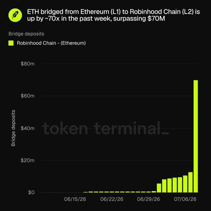 The image is a Token Terminal chart titled "ETH bridged from Ethereum (L1) to Robinhood Chain (L2) is up by ~70x in the past week, surpassing $70M," showing a dramatic spike in bridge deposits from near $0 to approximately $70M between June 15 and early July 2026. This visualizes the post's claim about the ~70x surge in ETH bridged to Robinhood Chain, where ETH serves as the native gas token.