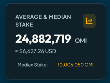 A statistics card with a dark background showing 'AVERAGE & MEDIAN STAKE' of '24,882,719 OMI' (approximately $6,627.26 USD), with a median stake of 10,006,050 OMI.