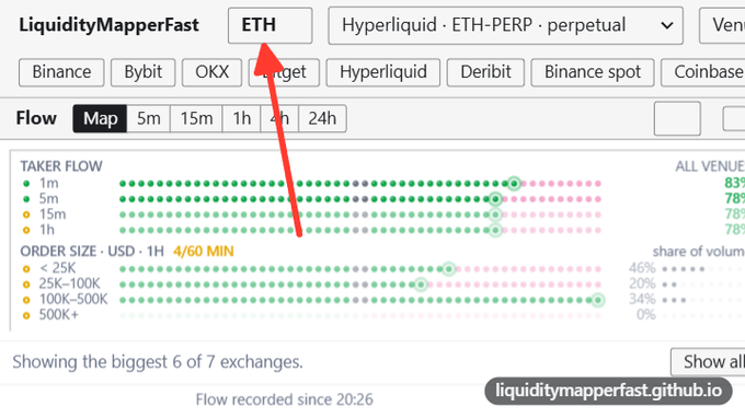 A screenshot of the LiquidityMapperFast website showing ETH trading flows across various exchanges, with a red arrow pointing to the ETH selection button.