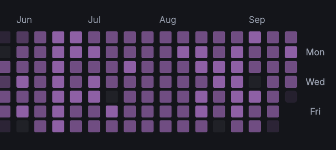 A heatmap-style calendar visualization with purple squares tracking activity across June, July, August, and September, with days of the week labeled on the right.