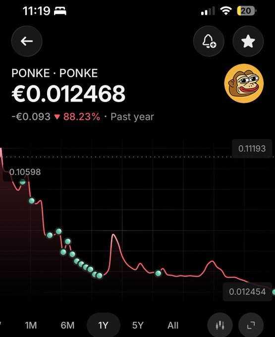 A screenshot of a cryptocurrency tracking app showing the "PONKE" token priced at €0.012468, indicating an 88.23% decrease over the past year, alongside a descending price chart.
