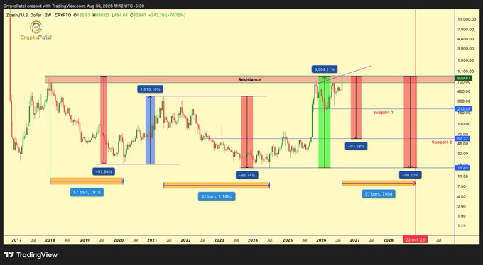 A TradingView chart for Zcash / U.S. Dollar (ZECUSD) on CryptoPatel showing massive historical percentage gains (e.g., 1,810.16%, 5,504.23%) marked between resistance and support levels.