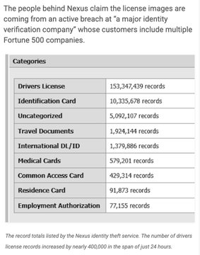 A news graphic presents a table titled 'Categories' listing various identification document types affected by a data breach, including 'Drivers License' with 153,347,439 records and 'Identification Card' with 10,335,678 records.