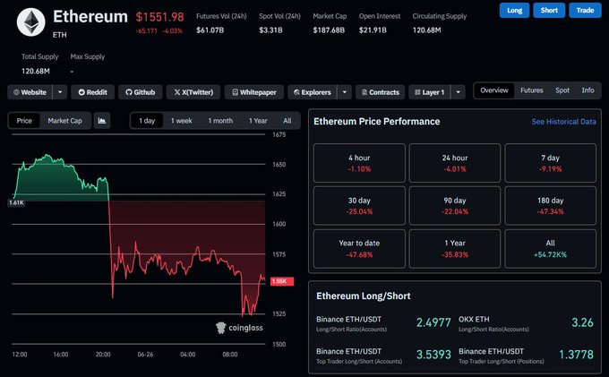 A CoinGlass dashboard showing Ethereum (ETH) trading at $1,551.98, down 4.03%, with a 1-day price chart depicting a sharp drop and long/short ratios from Binance and OKX. The image matches the post's sentiment, visually confirming the poster's frustration with ETH's sluggish, banking-stock-like performance, highlighted by the 24-hour decline of -4.01% and 7-day drop of -9.19%.