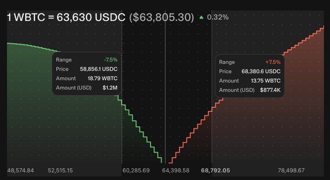 A Bitcoin trading chart showing 1 WBTC = 63,630 USDC ($63,805.30) with green and red order book depth curves displaying range, price, and amount data.