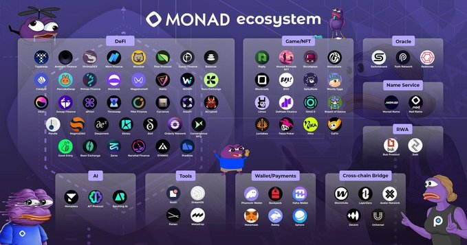 An infographic of the MONAD ecosystem categorized into DeFi, Game/NFT, Oracle, Name Service, RWA, AI, Tools, Wallet/Payments, and Cross-chain Bridge, featuring mascot characters.