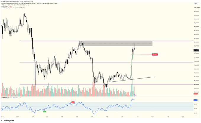 A Bitcoin/USD perpetual futures chart on TradingView displaying price action, volume bars, and an RSI indicator at the bottom with a trending line marking a significant price movement.