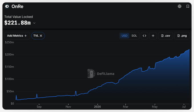 A financial dashboard from DefiLlama showing OnRe's Total Value Locked (TVL) growing to $221.88m on a line chart from September to July 2026.