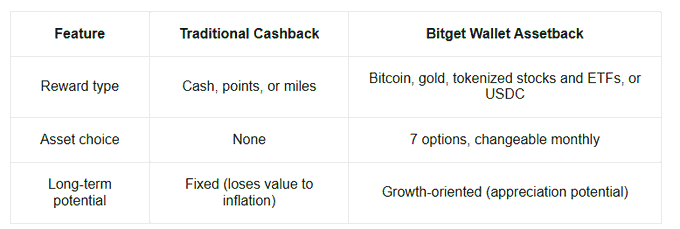 A comparison table contrasts 'Traditional Cashback' with 'Bitget Wallet Assetback,' highlighting differences in reward type, asset choice, and long-term potential.