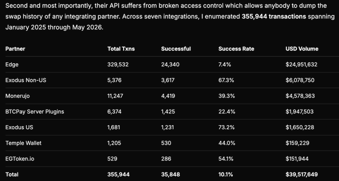 The image shows a table with various numbers, likely representing data from an API vulnerability. The text in the image suggests that someone has exploited a vulnerability in the API of a public app, which exposed the swap history of several apps. This information is then used by a researcher to extract data on Monero users' wallets and transactions. The post also mentions that this exploit was discovered using keys from public apps, indicating that it was likely carried out through an API vulnerability.