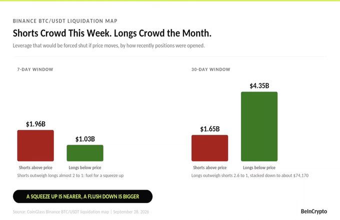 A CoinGlass Binance BTC/USDT liquidation map chart titled 'Shorts Crowd This Week. Longs Crowd the Month.' showing a 7-day window with $1.96B shorts above price and $1.03B longs below, and a 30-day window with $1.65B shorts above and $4.35B longs below.