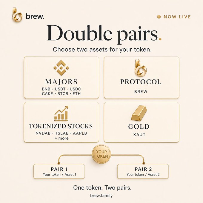 The image is a promotional graphic from "brew." announcing their new "Double Pairs" feature, showing four asset categories users can choose from: Majors (BNB, USDT, USDC, CAKE, BTCB, ETH), Protocol (BREW), Tokenized Stocks (NVDAB, TSLAB, AAPLB + more), and Gold (XAUT), which pair into a custom token with two trading pairs. The visual uses an elegant beige and gold color scheme with a diagram showing "Your Token" at the center branching into "Pair 1" and "Pair 2," reinforcing the post's tagline "One token. Two pairs." and directing users to brew.family.