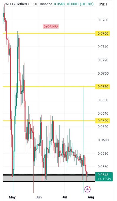 A 1D Binance candlestick chart of WLFI/TetherUS (USDT) showing a steep downtrend from May through early August, with the price currently sitting at 0.0548 (down 0.18%, timestamped 14:12:49) near a key horizontal support zone around 0.0550, following successive lower highs from the rejection at the 0.0760 resistance level highlighted as "DYOR NFA."