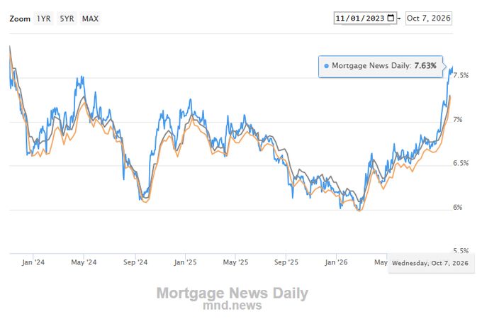 A Mortgage News Daily line chart showing rates from January 2024 to October 2026, with the current rate labeled at 7.63%.
