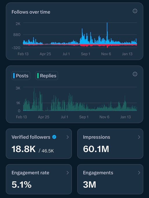 A social media analytics dashboard shows a 'Follows over time' chart, a 'Posts and Replies' chart, and key metrics including '18.8K' verified followers out of '46.5K', '60.1M' impressions, and a '5.1%' engagement rate.