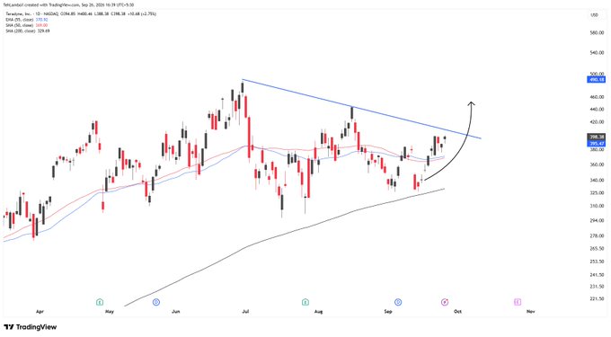 A TradingView candlestick chart of TerraClassicUSD (USTC) on the daily timeframe showing price action with moving averages and a trendline pattern, with an arrow indicating potential upward movement.