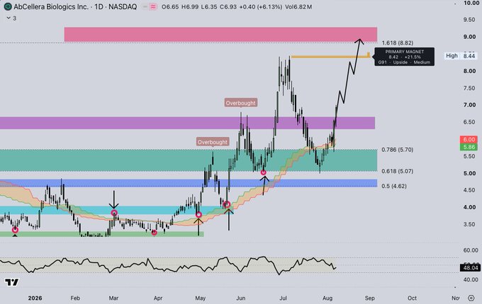 The image shows a candlestick chart of AbCellera Biologics Inc. ($ABCL) on NASDAQ, displaying price action from early 2026 through November, with Fibonascent levels marking key zones including a "Primary Magnet" target at 1.618 ($8.20) and resistance levels around $5.70-$6.50. The chart aligns with the post's analysis, illustrating how the price has broken above the $6.50 high-timeframe resistance zone and is advancing toward the $8.20-$8.40 liquidity magnet target, with prior "Overbought" markers visible during earlier rally attempts in June and July.