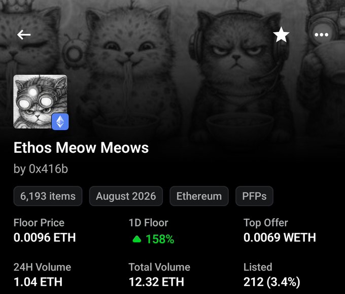 The image shows an NFT collection page for "Ethos Meow Meows" by 0x416b on Ethereum, with 6,193 items, a floor price of 0.0096 ETH (up 158% in 1D), and a top offer of 0.0069 WETH. The post references sweepers buying from this collection, noting validators were purchased at rising prices between 0.78 ETH and 1.2 ETH within the past hour, suggesting buyers are accumulating these NFTs at floor prices rather than targeting higher-value listings.